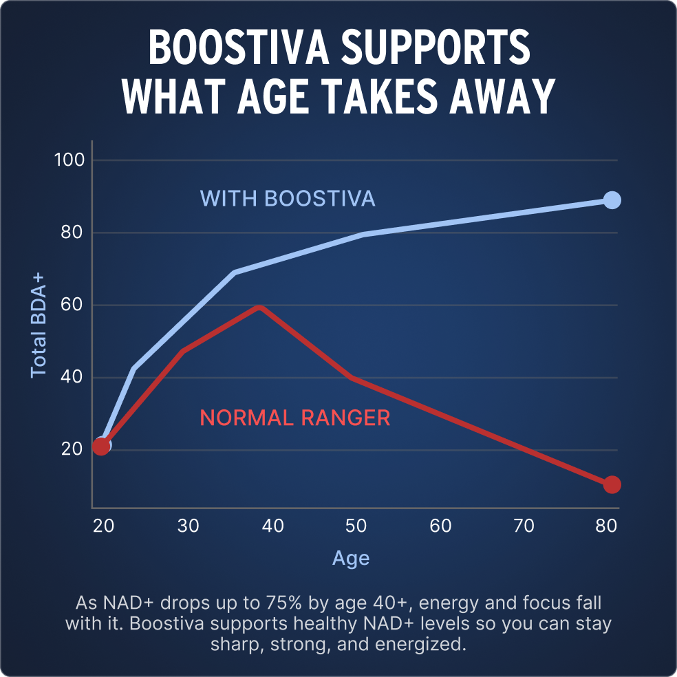 Liposomal NAD+ for Men